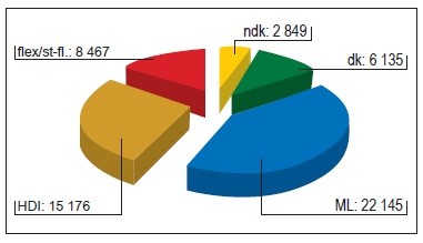 Obr. 1 Přehled vyrobených typů DPS ve světě v roce 2011 (Zdroj – IPC)